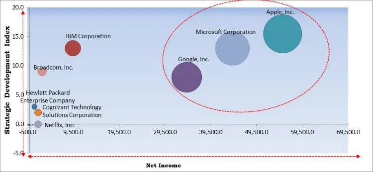 Mobile Application Market Cardinal Matrix
