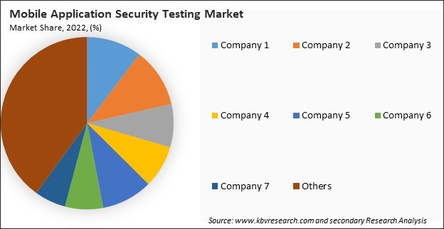 Mobile Application Security Testing Market Share 2022