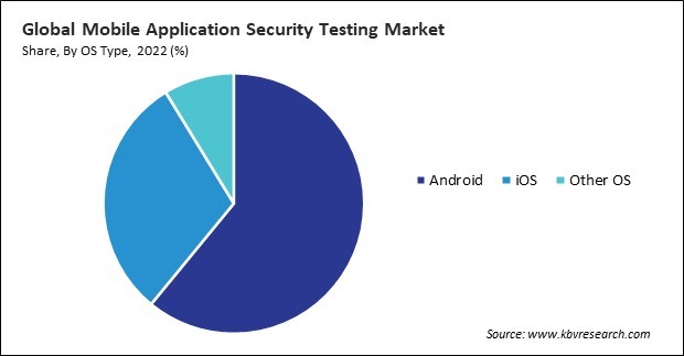 Mobile Application Security Testing Market Share and Industry Analysis Report 2022