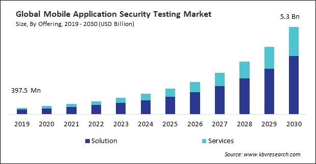 Mobile Application Security Testing Market Size - Global Opportunities and Trends Analysis Report 2019-2030