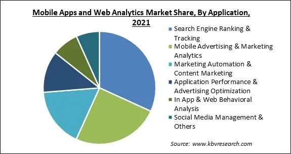 Mobile Apps and Web Analytics Market Share and Industry Analysis Report 2021