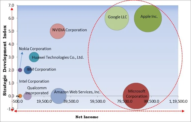 Mobile Artificial Intelligence Market - Competitive Landscape and Trends by Forecast 2031