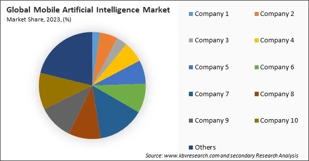 Mobile Artificial Intelligence Market Share 2023