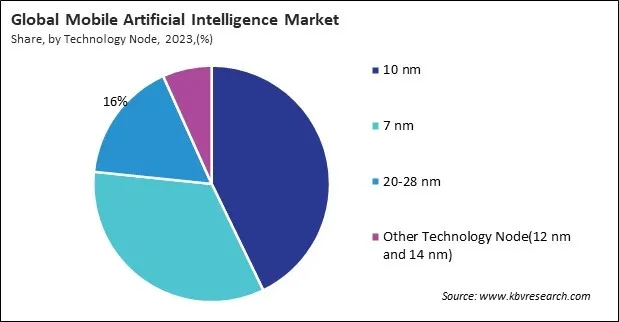 Mobile Artificial Intelligence Market Share and Industry Analysis Report 2023