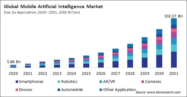 Mobile Artificial Intelligence Market Size - Global Opportunities and Trends Analysis Report 2020-2031