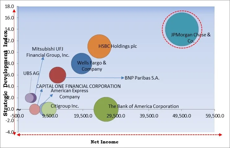 Mobile Banking Market - Competitive Landscape and Trends by Forecast 2031