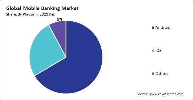 Mobile Banking Market Share and Industry Analysis Report 2023