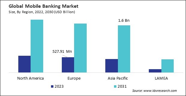 Mobile Banking Market  Size - By Region