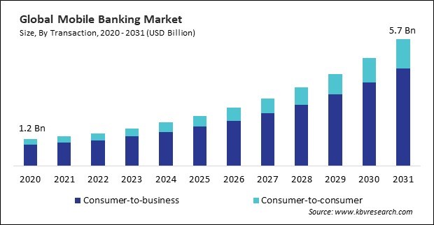 Mobile Banking Market Size - Global Opportunities and Trends Analysis Report 2020-2031