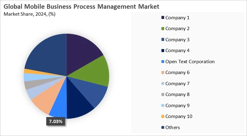 Mobile Business Process Management Market Share 2024