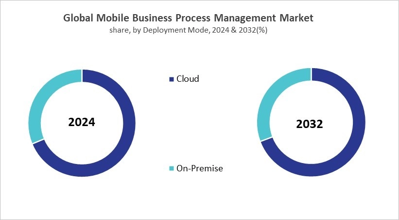 Mobile Business Process Management Market Share and Industry Analysis Comparison 2024 & 2032