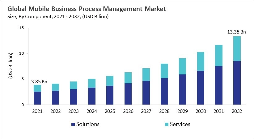 Mobile Business Process Management Market - Global Opportunities and Trends Analysis Report 2021-2032