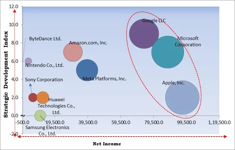Mobile Content Market - Competitive Landscape and Trends by Forecast 2031