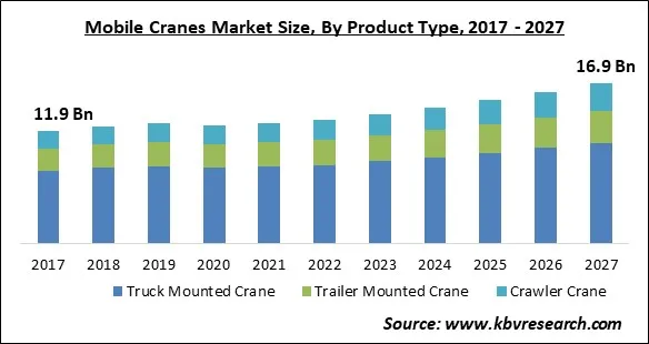 Mobile Cranes Market Size - Global Opportunities and Trends Analysis Report 2017-2027 Mobile Cranes Market Size - Global Opportunities and Trends Analysis Report 2017-2027