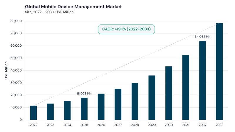 Mobile Device Management Market CAGR and growth forecast