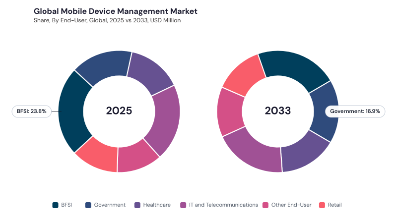Mobile Device Management Market segment Share