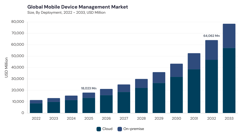 Mobile Device Management Market size and growth forecast (2022-2033)