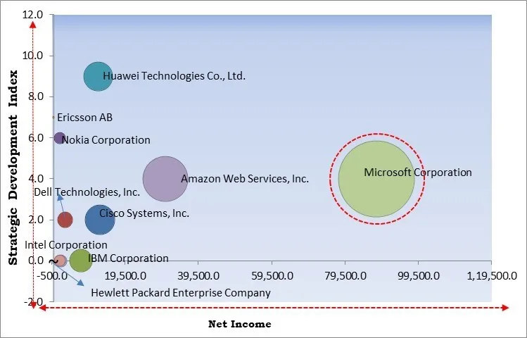 Mobile Edge Computing (MEC) Market - Competitive Landscape and Trends by Forecast 2031