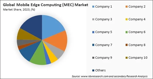 Mobile Edge Computing (MEC) Market Share 2023