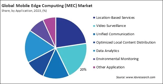 Mobile Edge Computing (MEC) Market Share and Industry Analysis Report 2023