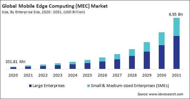 Mobile Edge Computing (MEC) Market Size - Global Opportunities and Trends Analysis Report 2020-2031