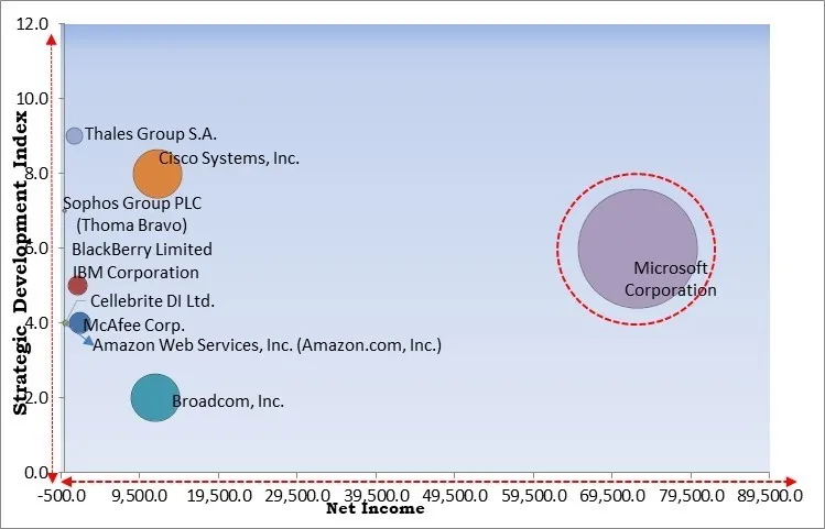 Mobile Encryption Market - Competitive Landscape and Trends by Forecast 2029