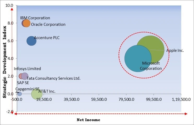 Mobile Enterprise Application Market - Competitive Landscape and Trends by Forecast 2032