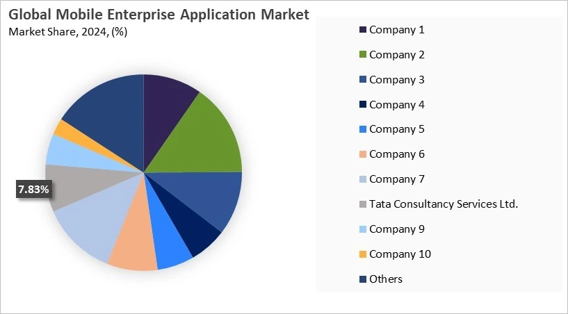 Mobile Enterprise Application Market Share 2024
