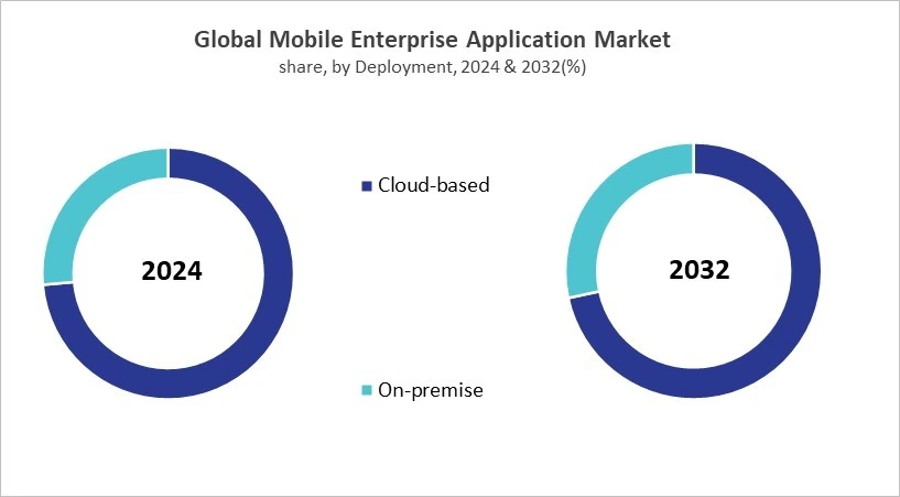 Mobile Enterprise Application Market Share and Industry Analysis Comparison 2024 & 2032
