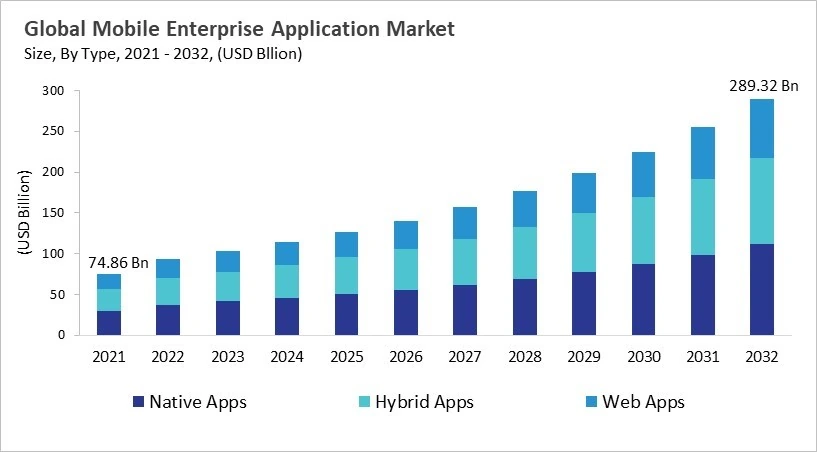 Mobile Enterprise Application Market - Global Opportunities and Trends Analysis Report 2021-2032