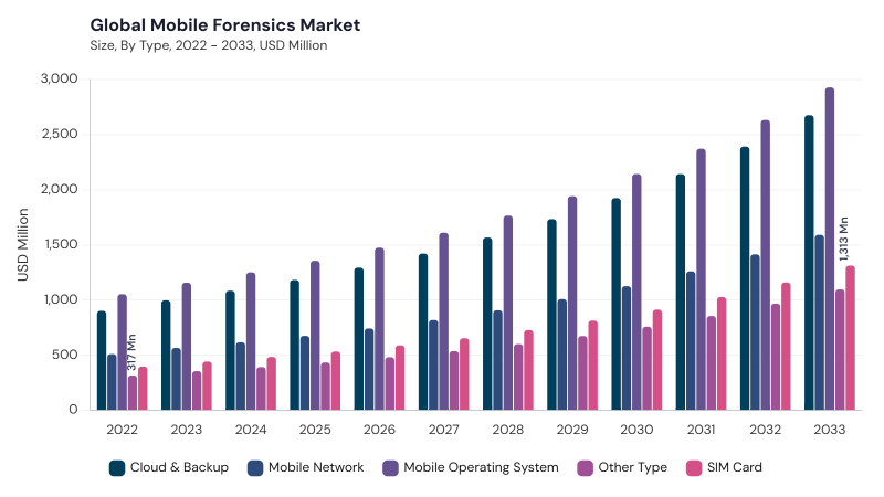 Mobile Forensics Market segment size and growth forecast Mobile Forensics Market segment size and growth forecast