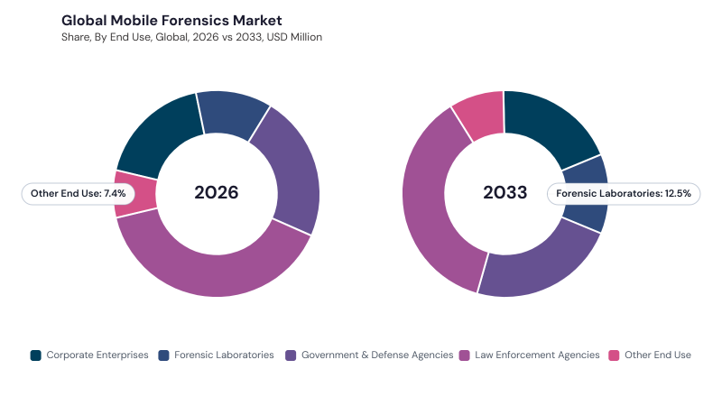 Mobile Forensics Market segment Share Mobile Forensics Market segment Share