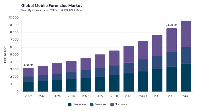 Mobile Forensics Market size and growth forecast (2022-2033) Mobile Forensics Market size and growth forecast (2022-2033)