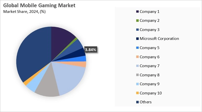 Mobile Gaming Market Share 2024