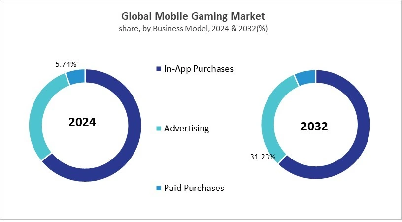 Mobile Gaming Market Share and Industry Analysis Comparison 2024 & 2032