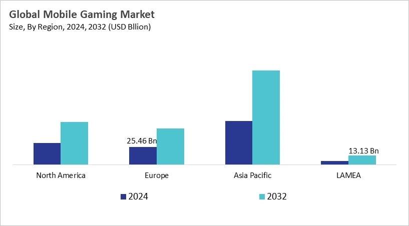 Mobile Gaming Market Size - By Region