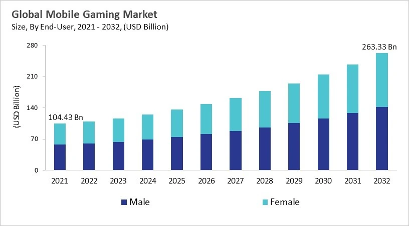 Mobile Gaming Market - Global Opportunities and Trends Analysis Report 2021-2032