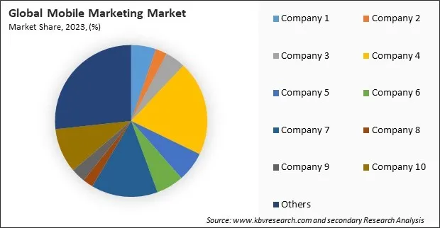 Mobile Marketing Market Share 2023