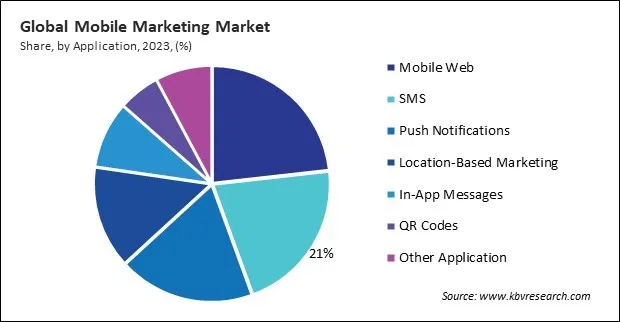 Mobile Marketing Market Share and Industry Analysis Report 2023
