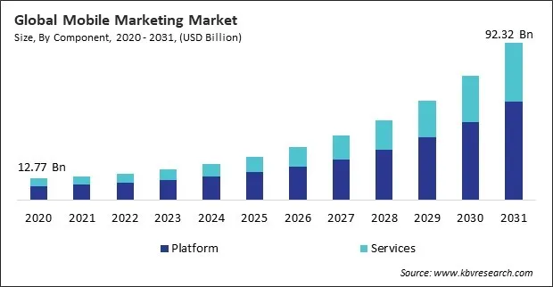 Mobile Marketing Market Size - Global Opportunities and Trends Analysis Report 2020-2031