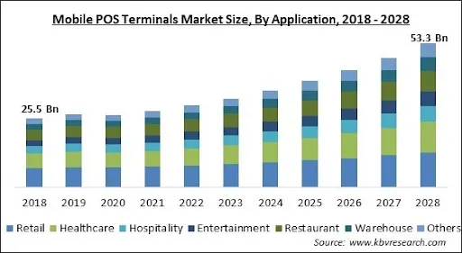 Mobile POS Terminals Market - Global Opportunities and Trends Analysis Report 2018-2028