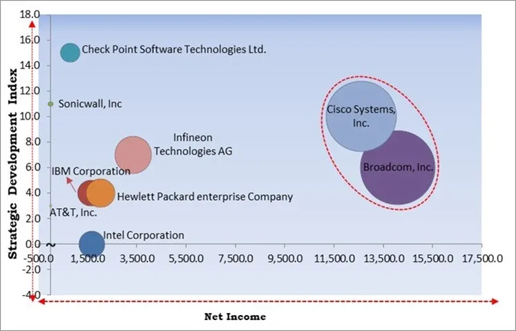 Mobile Security Market - Competitive Landscape and Trends by Forecast 2030