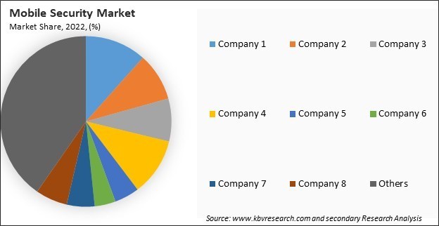 Mobile Security Market Share 2022