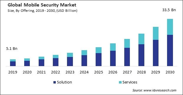 Mobile Security Market Size - Global Opportunities and Trends Analysis Report 2019-2030