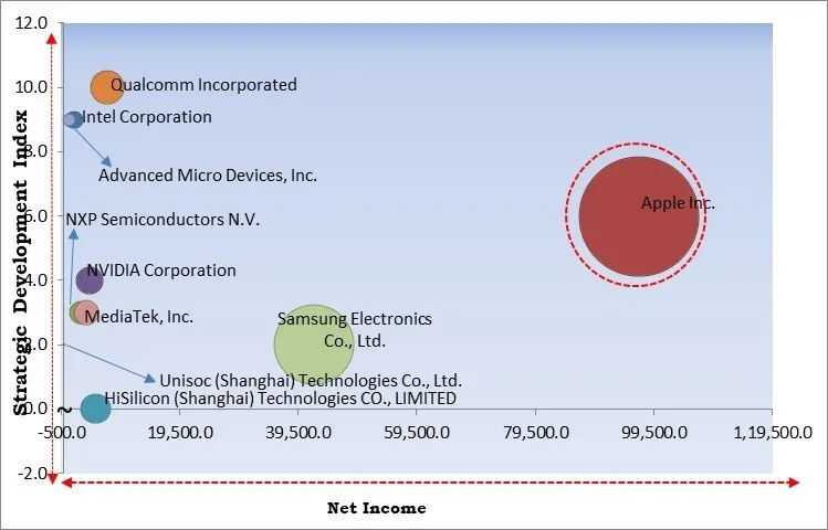 Mobile SoC Market - Competitive Landscape and Trends by Forecast 2030 Mobile SoC Market - Competitive Landscape and Trends by Forecast 2030