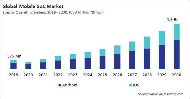 Mobile SoC Market Size - Global Opportunities and Trends Analysis Report 2019-2030