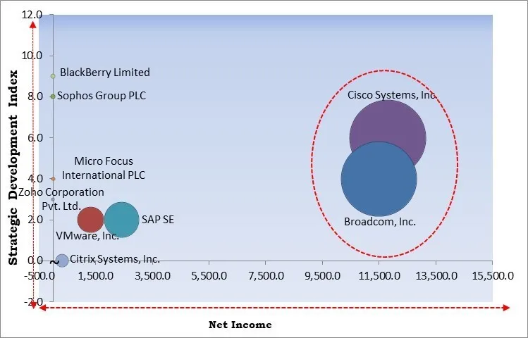 Mobile Threat Defense Market - Competitive Landscape and Trends by Forecast 2029