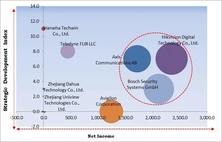 Mobile Video Surveillance Market - Competitive Landscape and Trends by Forecast 2028 Mobile Video Surveillance Market - Competitive Landscape and Trends by Forecast 2028