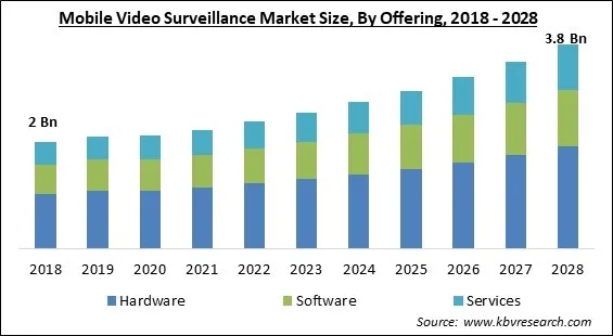 Mobile Video Surveillance Market - Global Opportunities and Trends Analysis Report 2018-2028 Mobile Video Surveillance Market - Global Opportunities and Trends Analysis Report 2018-2028