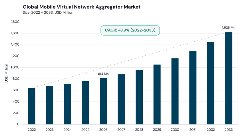 Mobile Virtual Network Aggregator Market CAGR and growth forecast Mobile Virtual Network Aggregator Market CAGR and growth forecast